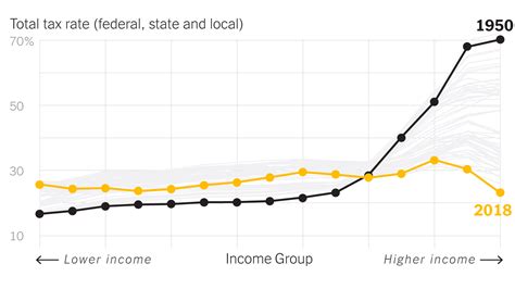 Opinion The Rich Really Do Pay Lower Taxes Than You The New York Times