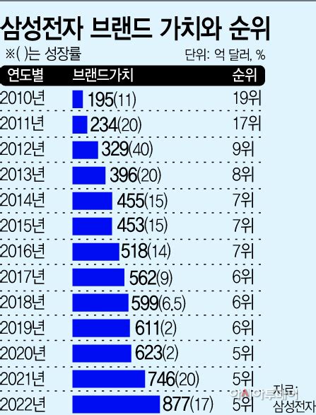 삼성전자 브랜드가치 124조 3년 연속 세계 5위 아시아투데이