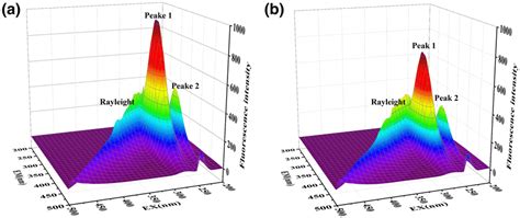 The 3d Fluorescence Spectra Of α‐glucosidase A And α‐glucosidasegub