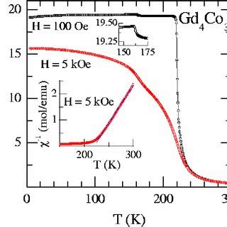 Color Online Top Dc Magnetic Susceptibility As A Function Of