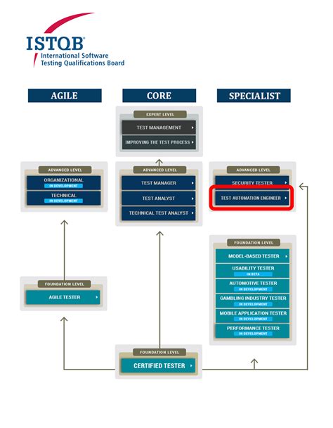 Qa T Cnico La Certificaci N Istqb Advanced Level Test Automation Engineer
