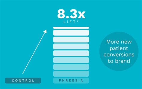 Customizable Pharma Messaging Phreesia Life Sciences