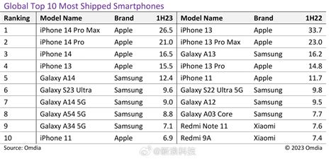 2023年上半年，全球手机销量排行榜top10，这说明了什么 ？全球手机排行榜销量新浪新闻