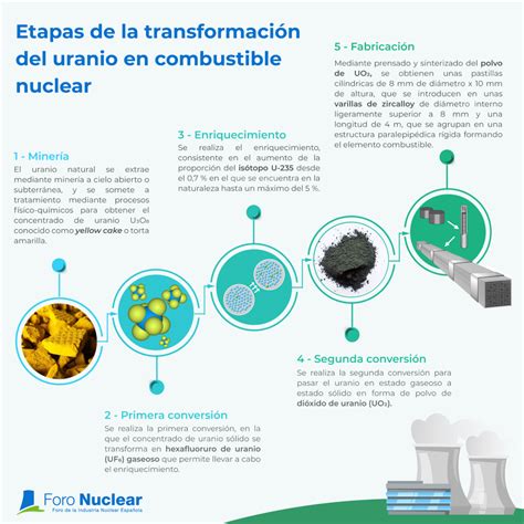 El ciclo del combustible nuclear Rincón educativo