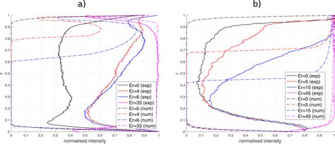 Curvature Mediated Programming Of Liquid Crystal Microflows Soft