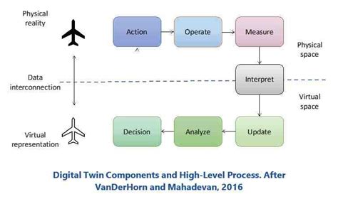 The Digital Twin In Industry And Infrastructure Arc Advisory