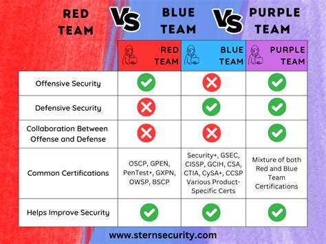 Red Team vs Blue Team vs Purple Team Cybersecurity Roles - Stern Security