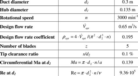 Important Parameters Of The Impeller Download Scientific Diagram