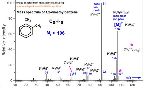 C H Mass Spectrum Of Dimethylbenzene Fragmentation Pattern Of M Z