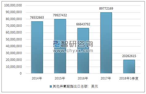 2014 2018年我国其他异氰酸酯（29291090）进出口贸易总量及金额统计智研咨询