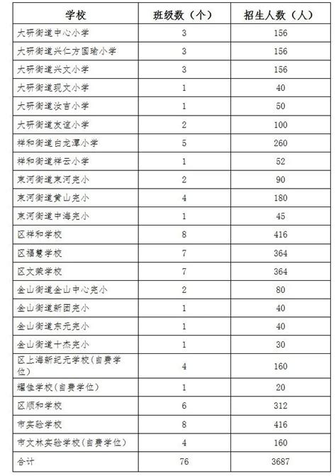 丽江市古城区、玉龙县2023年城区小学一年级招生入学公告 Weibolj