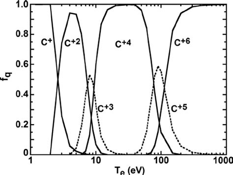 Fractional Abundance Of C C 2 C 3 C 4 C 5 And C 6 As A