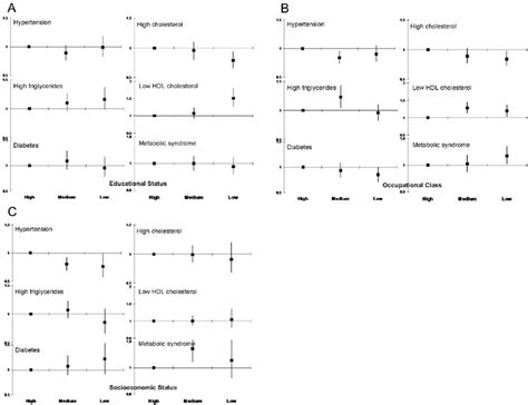 Age And Sex Adjusted Odds Ratios For Prevalence Of Cardiometabolic