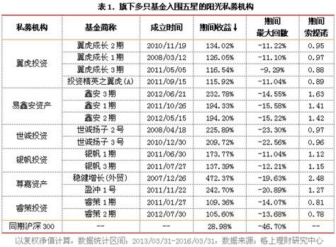 2016年一季度阳光私募基金评级报告：33只私募基金获五星评级基金公告中国贸易金融网