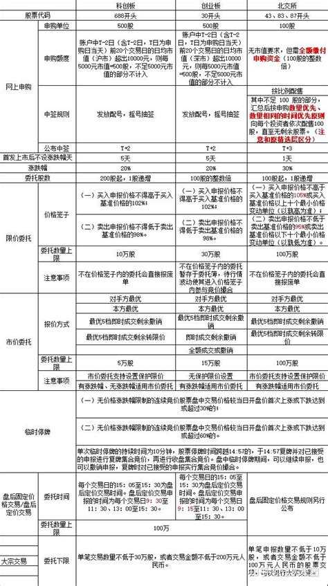 3分钟教你读懂 主板、创业板、科创版上市规则的九大异同 知乎