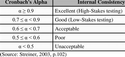 3 Cronbachs Alpha Scores Levels Download Table