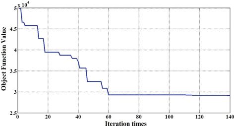 Iterative Curve Of Objective Function Download Scientific Diagram