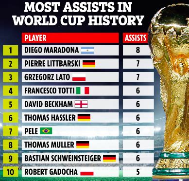 Most Assists In Soccer History (per game, season, all time)