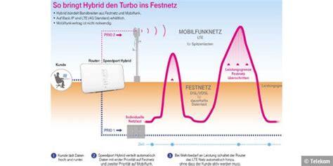 Telekom Kombiniert Dsl Und Lte In Hybrid Anschluss Mit Hybrid Router