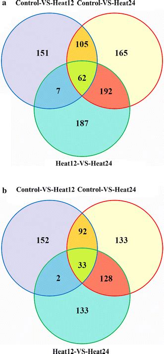 Venn Diagram Analysis Of The Daps Between Pairwise Of Control Heat12 Download Scientific