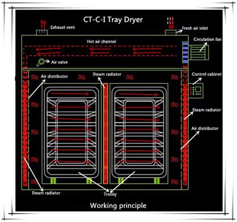 Industrial Hot Air Tray Dryer Products From Changzhou Doing Machine Co Ltd