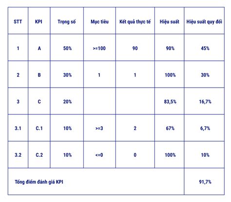 Kpi Là Gì Mẫu Kpi Cho Các Vị Trí Bộ Phận Hướng Dẫn Xây Dựng Và áp