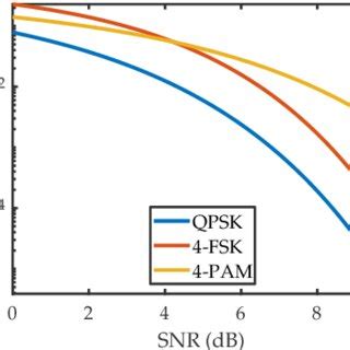 Theoretical Ber Versus Normalized Snr For Different Modulation Schemes