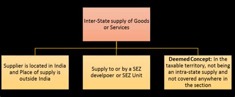 Determination Of Nature Of Supply Under Gst Intra State Or Inter State