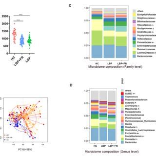 Distinct Fecal Microbiota Profiles Of Subjects With Lbp Fr Lbp And Hc