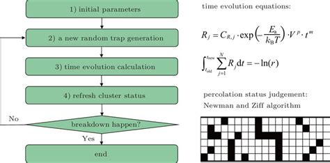 Flowchart of percolation simulation and percolation diagram in 2D mode ...