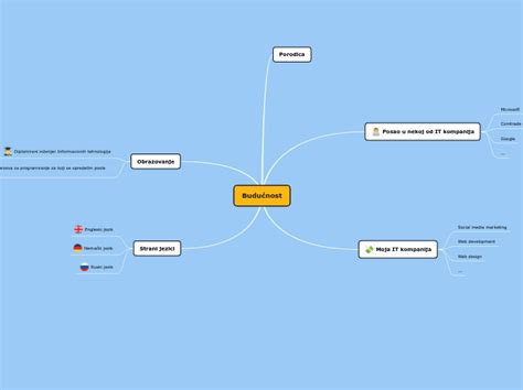 Posle 42 2021 Mind Map