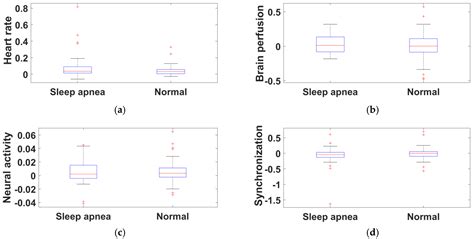 Diagnostics Free Full Text Classification Of Sleep Apnea Based On