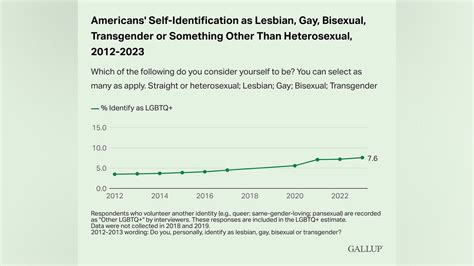 Gallup Said That Lgtbq Identification Has Doubled Fox News