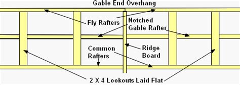 Framing A Gable Roof Overhang