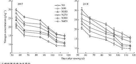 Figure 1 From Critical Nitrogen Dilution Curve And Nitrogen Nutrition