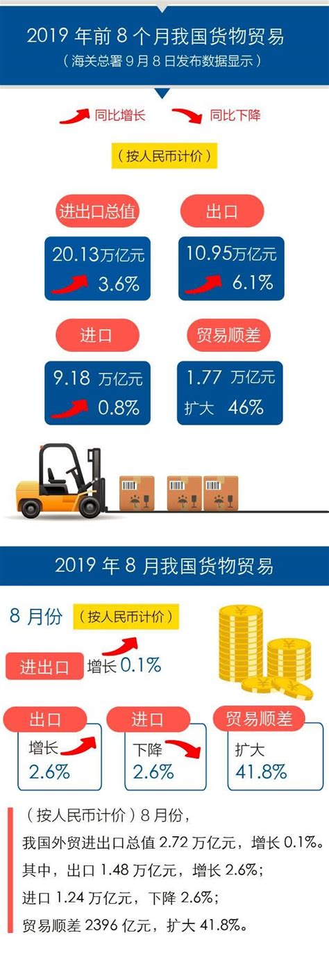 海关总署发布2019年前8个月贸易数据 前8月贸易数据揭晓热销产品与主要贸易国 深圳喜运达物流