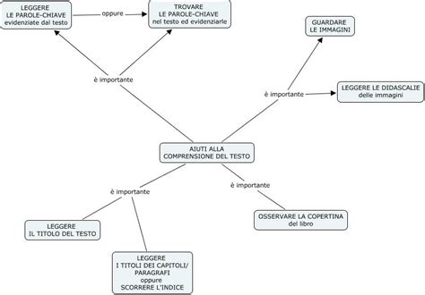 Mappa Italiano Comprensione Del Testo Dislessia Discalculia