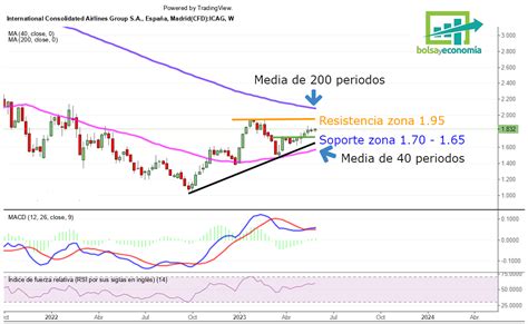 Qué hacemos en estos momentos con IAG Bolsayeconomia