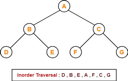 Inorder Traversal Binary Tree