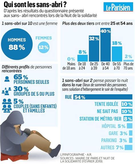 Paris 3 641 Sans Abri Recensés Dans Les Rues De La Capitale Le Parisien