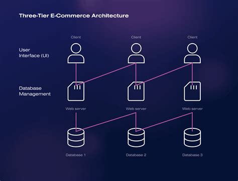 E-Commerce System Architecture at Darrel Ferreira blog