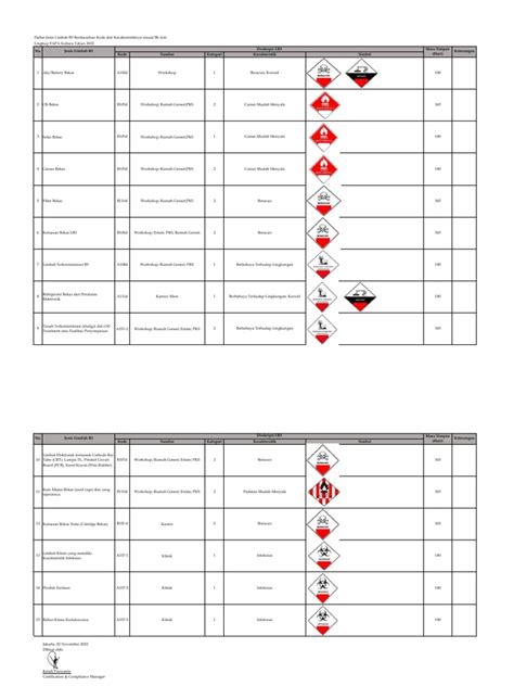 Masterlist Jenis And Karakteristik Limbah B3 Fapa 02112022 Pdf