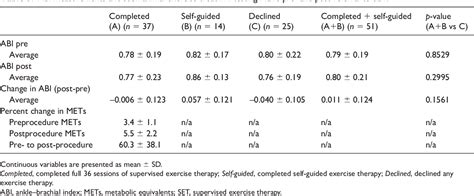 Table 2 From Implementation Of Supervised Exercise Therapy In A Veteran Population With