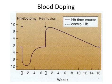 PPT - Blood Doping PowerPoint Presentation, free download - ID:1561984