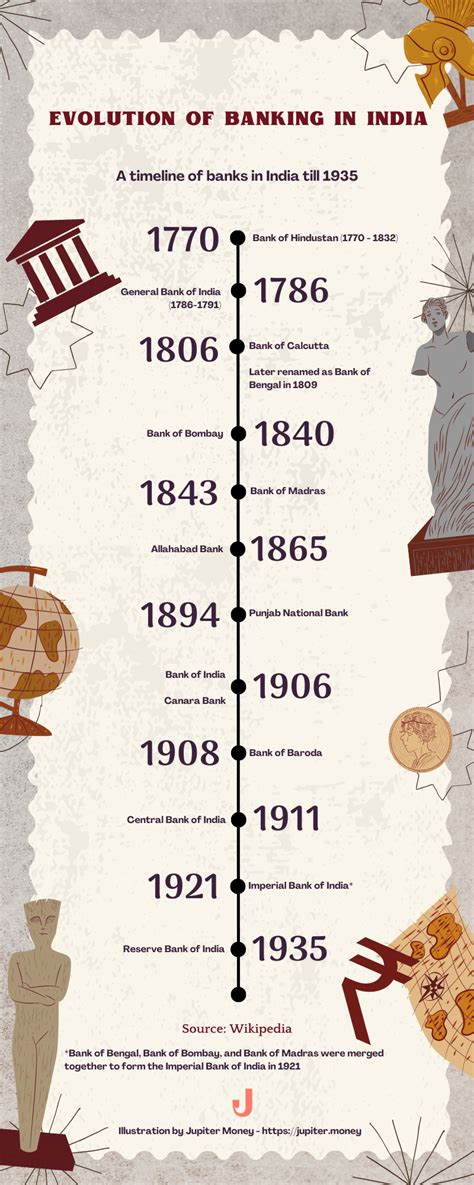 The Evolution Of Banking In India History Of Indian Banking