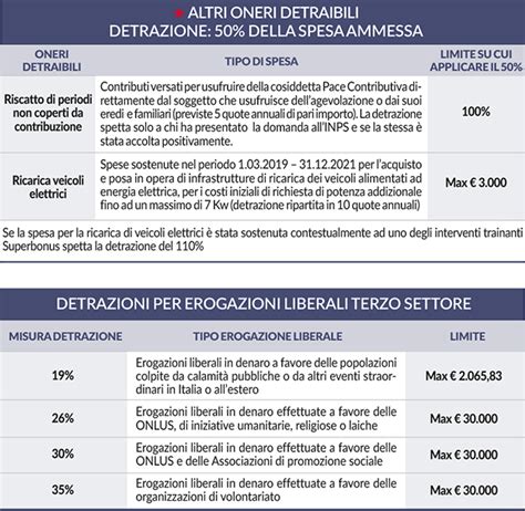 Spese Detraibili E Deducibili Cafcgil