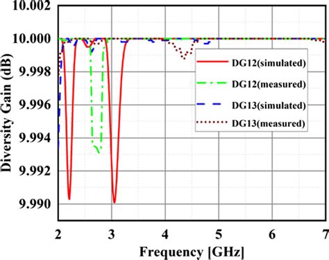 Diversity Gain Of Proposed Acs Fed 4 Port Mimo Antenna Download