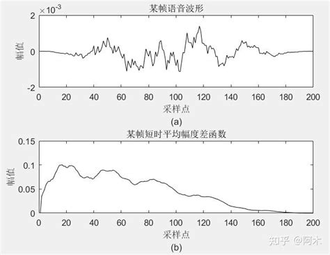 语音识别 02 语音信号的时域、频域特性和短时分析技术 知乎