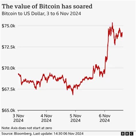 Impacto Trump Criptos se Elevan Increíblemente Criptomania