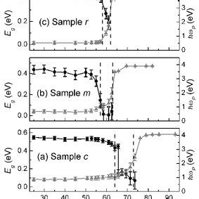 Photon Energy EV Fig 1 Color Online Measured Symbol And Fitted